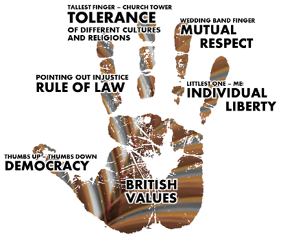 A hand print labelling the five British Values - Democracy, Rule of Law, Tolerance, Mutual Respect and Individual Liberty - supporting Darlinghurst Academy's vision and values.