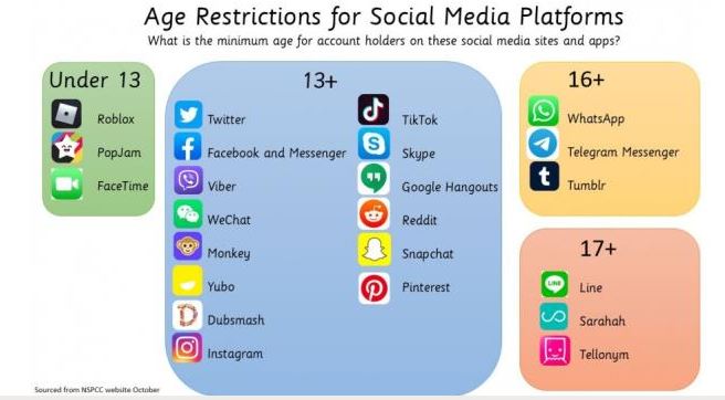 eSafety 1 chart showing minimum age requirements for