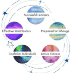 circular diagram showing five curriculum outcomes