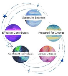 Circular diagram showing five curriculum outcomes at Darlinghurst Academy: Successful Learners, Prepared for Change, Active Citizens, Confident Individuals, and Effective Contributors