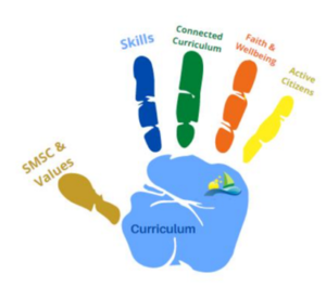 Colourful hand diagram showing Darlinghurst Academy's curriculum pillars including Active Citizens, Skills, and Connected Curriculum, representing pupil participation in academy life.