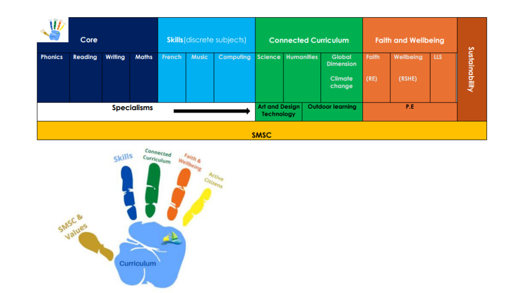 Darlinghurst Academy curriculum overview chart showing core, skills and connected curriculum strands alongside a hand graphic mapping each strand