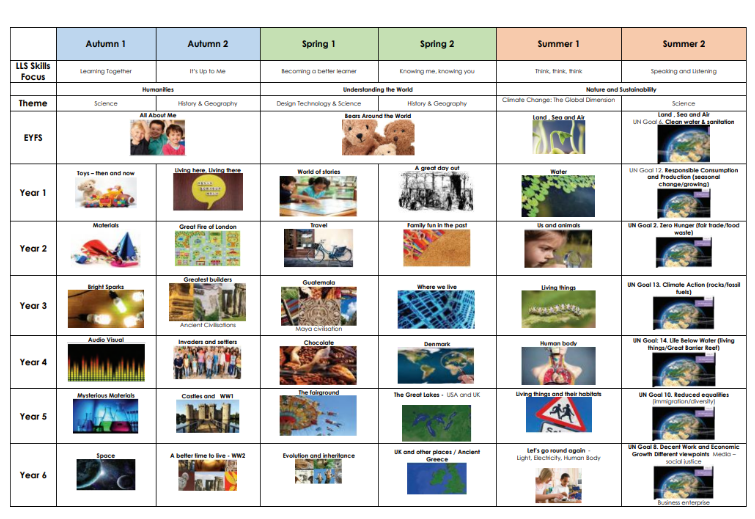 Connected Curriculum 1 Darlinghurst's Connected Curriculum helps children explore the world, local and global communities, the past and the future through rich learning.