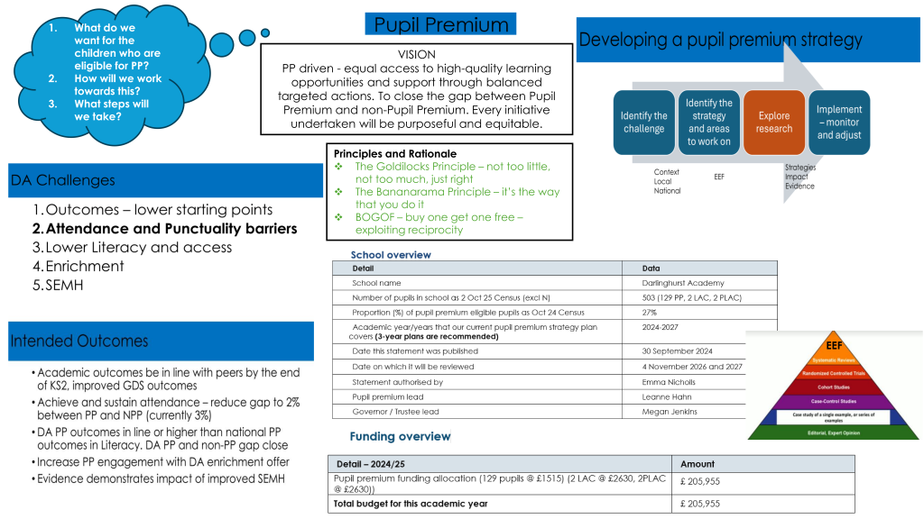 Pupil Premium 1 darlinghurst academy pupil premium strategy dashboard