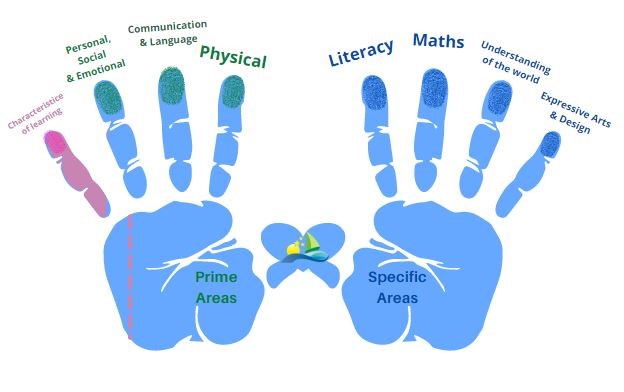 EYFS seven areas of learning – Prime and Specific areas