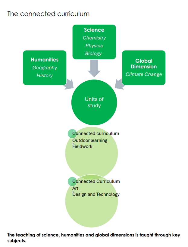 Connected Curriculum 3 diagram showing darlinghurst academy connected curriculum