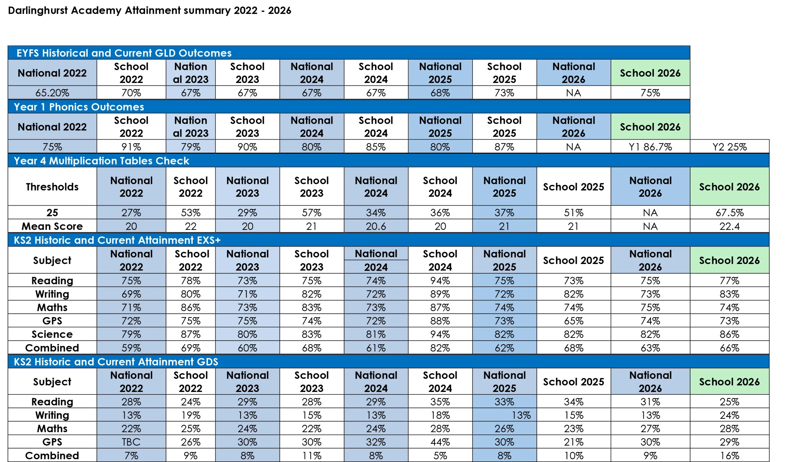 Attainment Summary 2022 2026 scaled